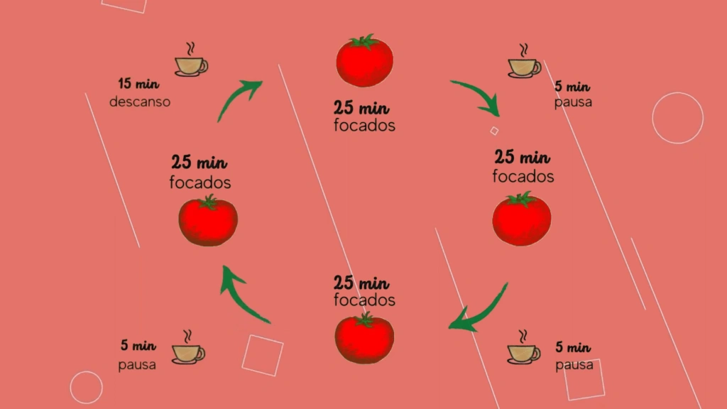 ilustração do método pomodoro ilustração do método pomodoro