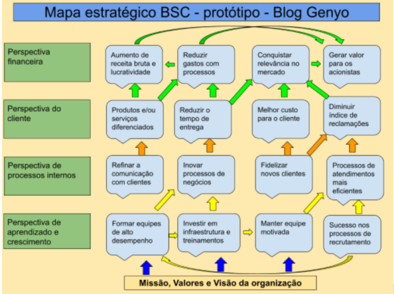 mapa estratégico BSC