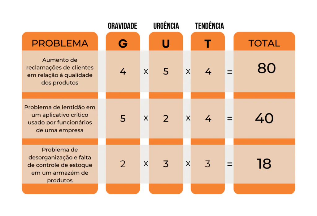 GUT Gravidade Urgência Tendência