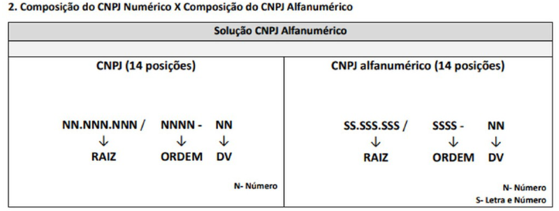 cnpj alfanumérico