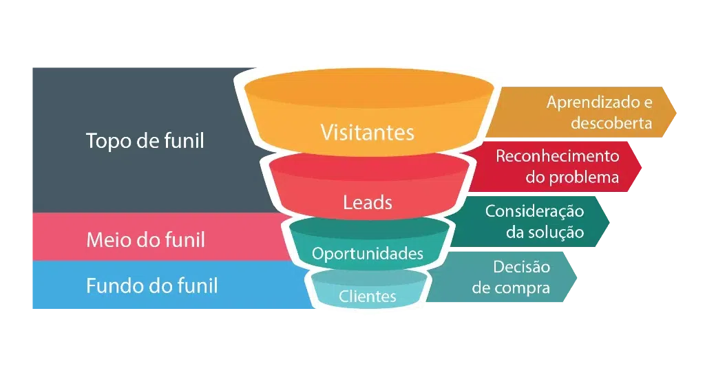 funil de marketing funil de marketing